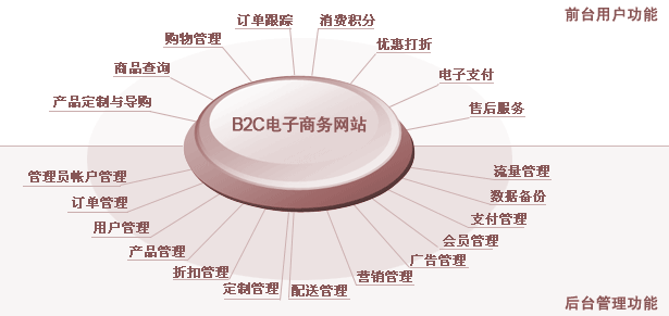 電子商務網站開發